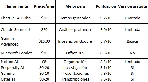 AI tools comparison table  Tool, Price/month, Best for, Score, Free version ChatGPT-4 Turbo, $20, General tasks, 9.2/10, Limited Claude Sonnet 4, $20, Deep analysis, 9.0/10, Limited Gemini Advanced, $19.99, Google integration, 8.7/10, Basic Microsoft Copilot, $30, Office 365, 8.5/10, No Notion AI, $8, Organization, 8.3/10, Limited Perplexity AI, $0-20, Research, 8.1/10, Yes Gamma, $0-10, Presentations, 7.8/10, Yes Otter.ai, $0-20, Transcriptions, 7.6/10, Yes