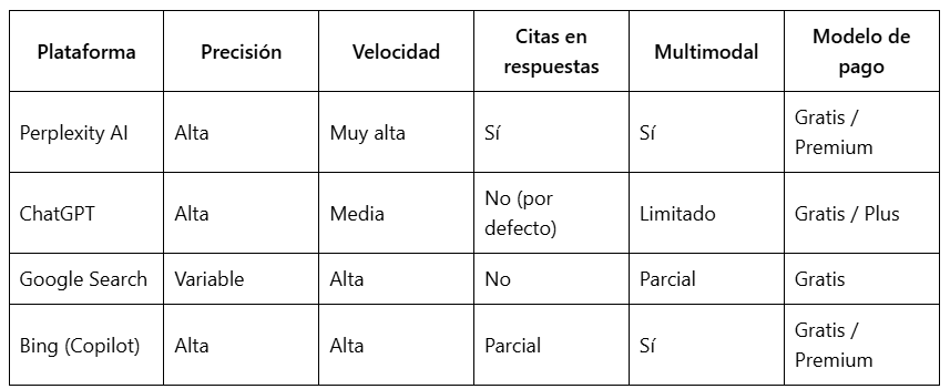 comparison table between perplexity, chatgpt, google search, copilot