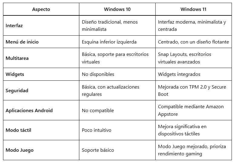 Key Differences from Windows 10