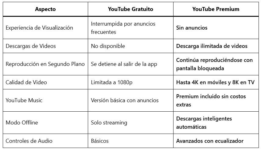 YouTube Premium vs Free: Is the Switch Really Worth It?