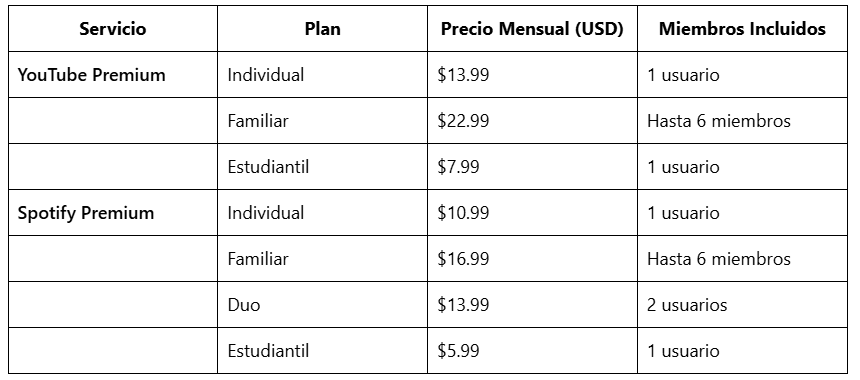 price comparison table youtube premium vs spotify